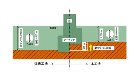 梁下|梁せいとは？1分でわかる意味、スパン、梁幅との関。